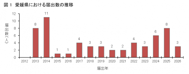 図1愛媛県におけるSFTS患者発生状況