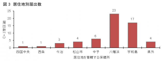 図3SFTS患者の居住地区（保健所管内）