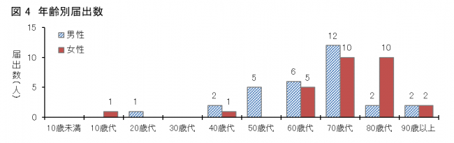 図4愛媛県におけるSFTS患者の年齢分布