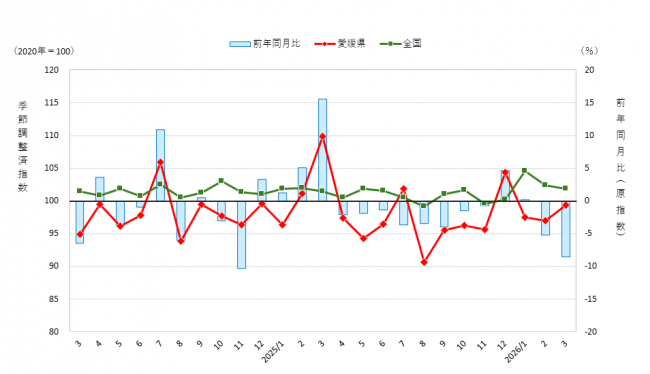 鉱工業生産指数の推移