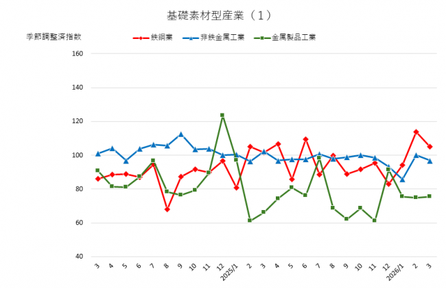 基礎素材型