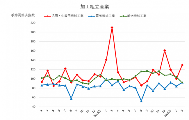 加工組立型