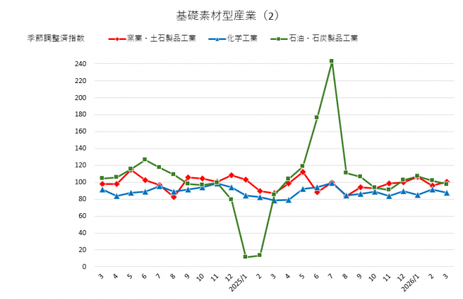 基礎素材型産業(2)