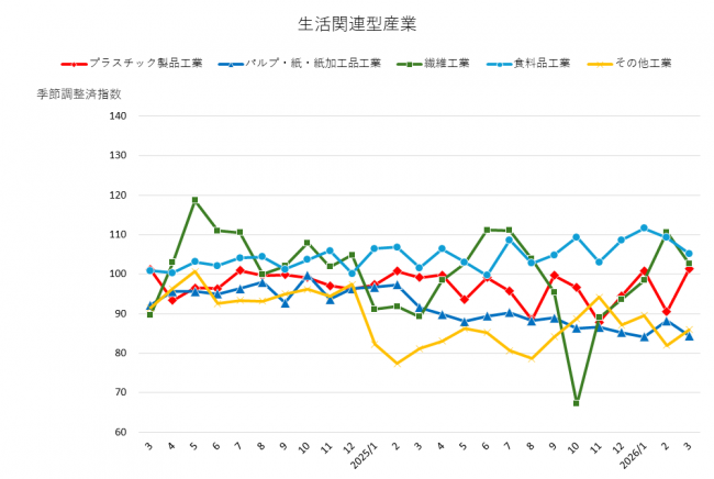 その他（生活関連型産業（1）（2））