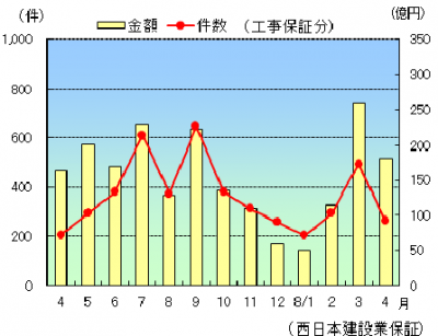 【公共工事】4月のグラフ