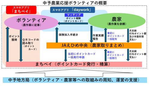 令和8年度 中予農業応援ボランティア概要図
