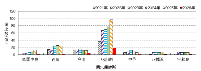 保健所別