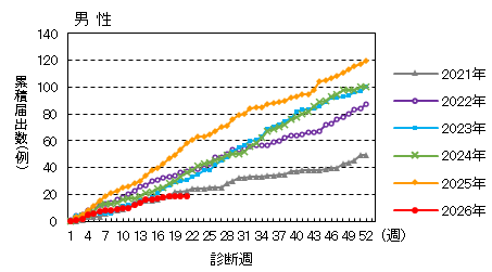 週推移(男性)