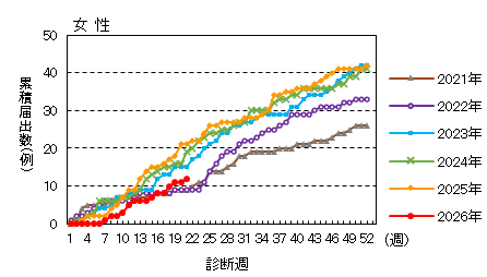 週推移(女性)