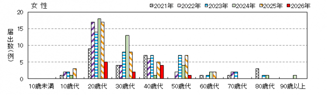 年齢女性別