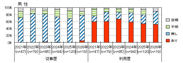 性風俗産業従事歴(男性)