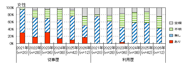 性風俗産業従事歴(女性)