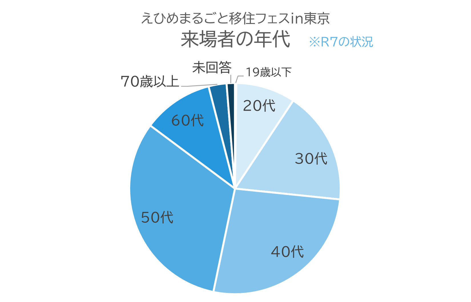 来場者の年代