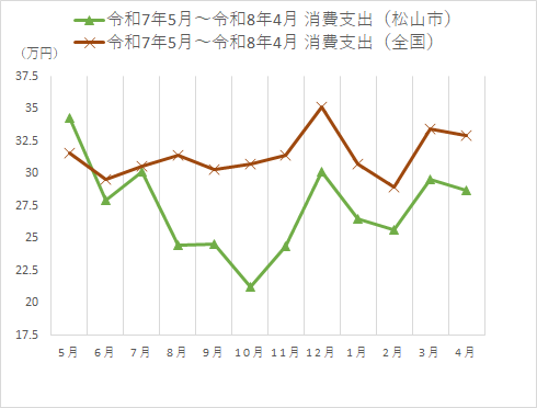 消費支出の時系列グラフ
