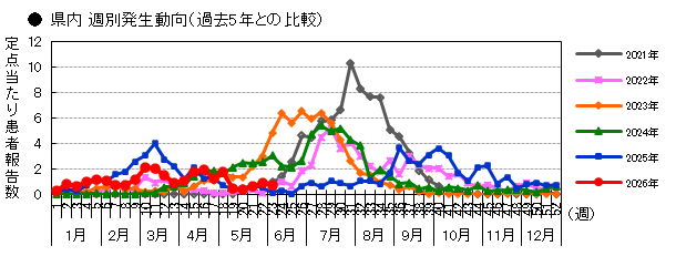 県内 週別発生動向(過去5年との比較)