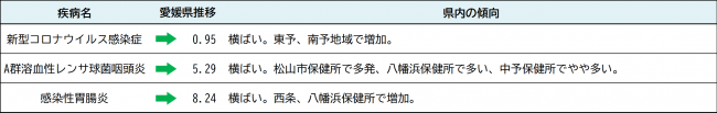 最新の発生動向