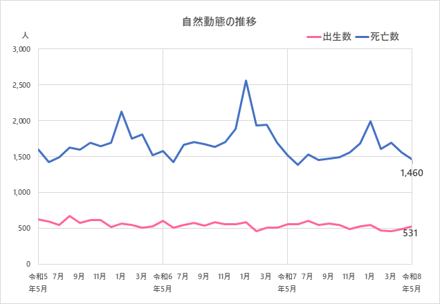自然動態の推移のグラフ