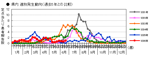 県内 週別発生動向(過去5年との比較)