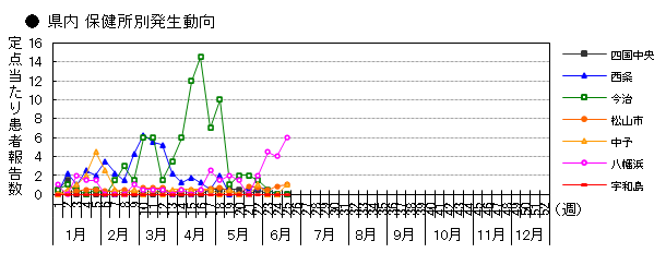 県内 保健所別発生動向