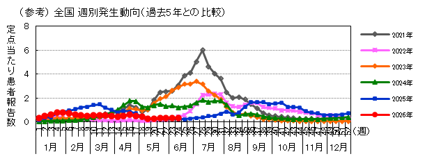 (参考)全国週別発生動向(過去5年との比較)
