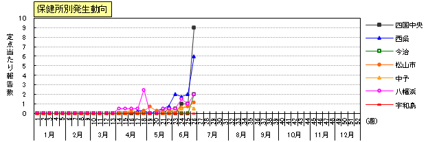 手足口病保健所別発生動向