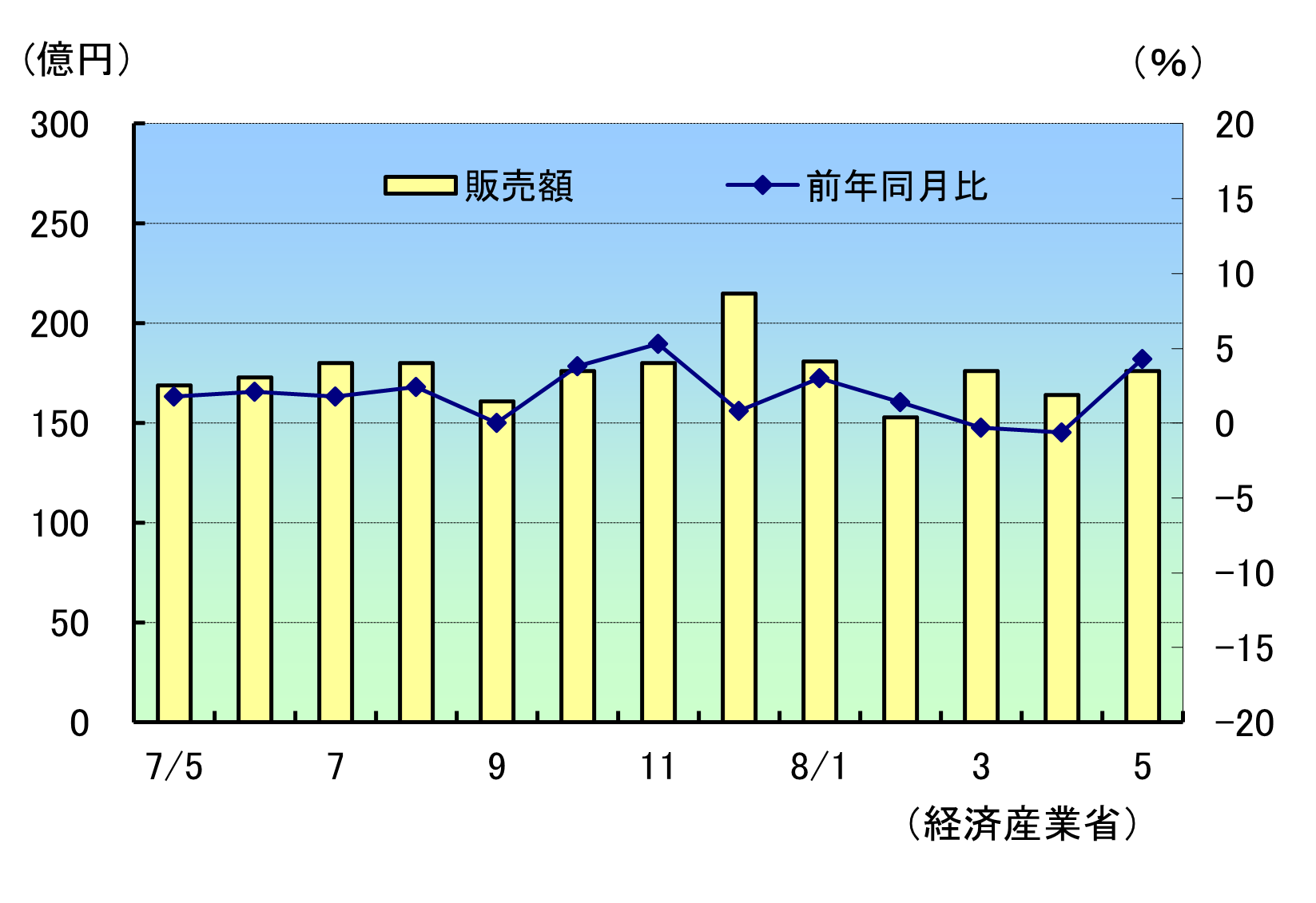 小売販売R8年5月速報