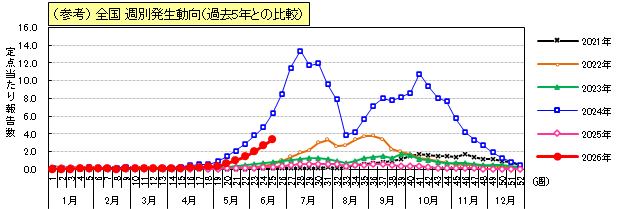 手足口病(参考)全国週別発生動向(過去5年との比較)