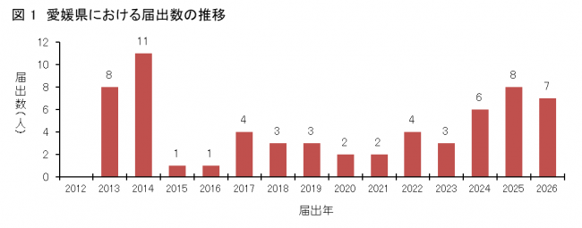 図1愛媛県におけるSFTS患者発生状況