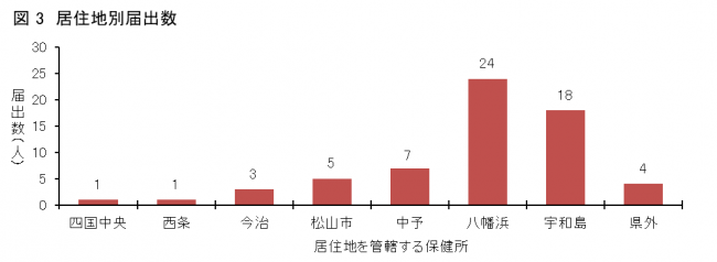 図3SFTS患者の居住地区(保健所管内)
