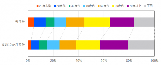 当月と過去12か月の契約当事者の年代の比率を示したグラフ