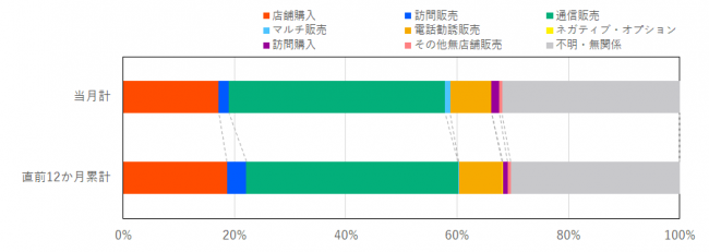 販売形態別の相談件数を示したグラフ