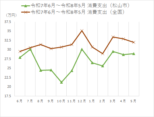 消費支出の時系列グラフ