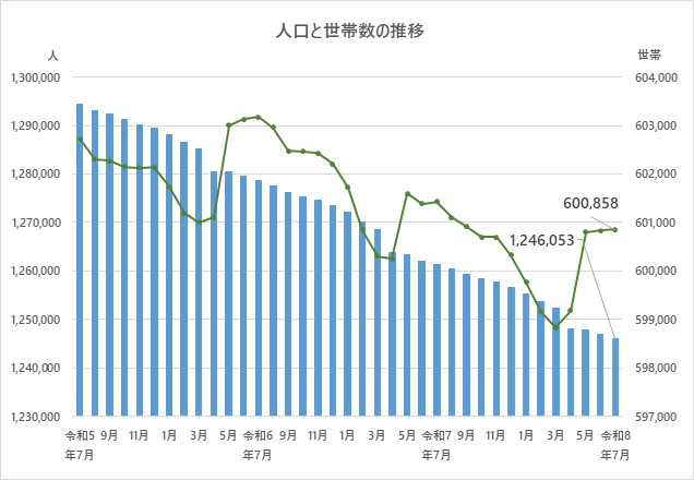 人口と世帯数の推移のグラフ