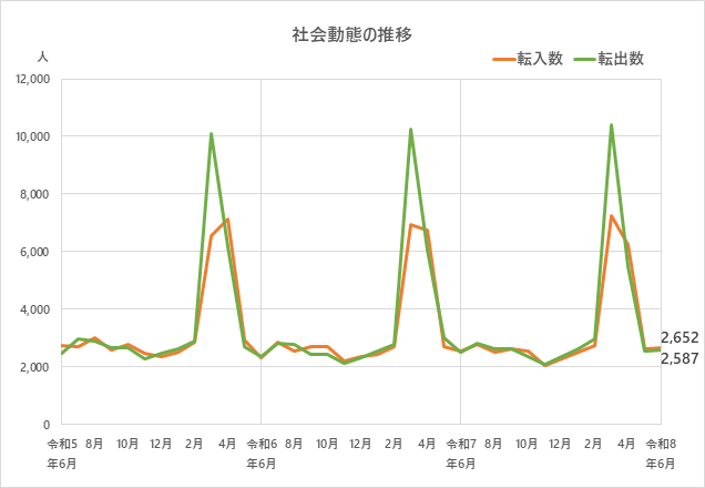 社会動態の推移のグラフ