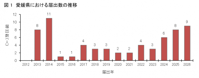 図1愛媛県におけるSFTS患者発生状況