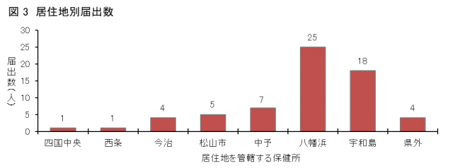 図3SFTS患者の居住地区(保健所管内)