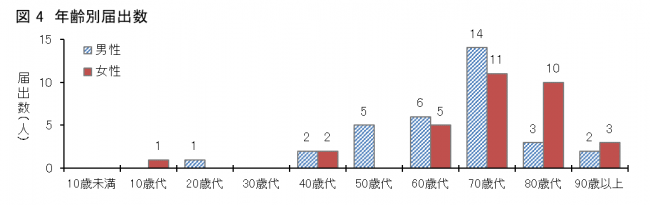 図4愛媛県におけるSFTS患者の年齢分布