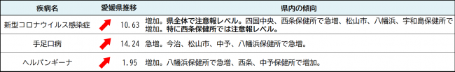 最新の発生動向