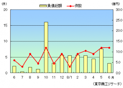 【企業倒産】6月のグラフ