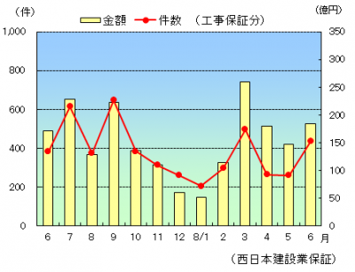 【公共工事】6月のグラフ