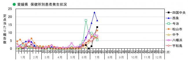 保健所別発生状況