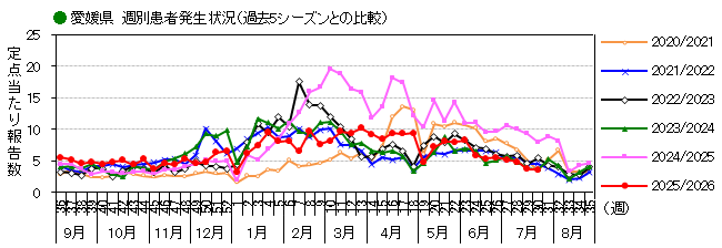 週別発生動向