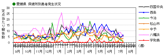図-保健所別発生動向