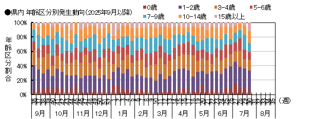 年齢別