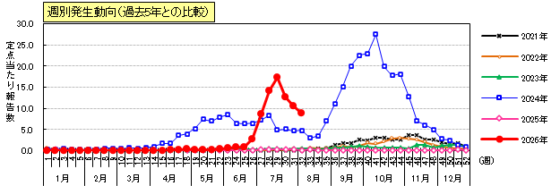 手足口病週別発生動向(過去5年との比較)