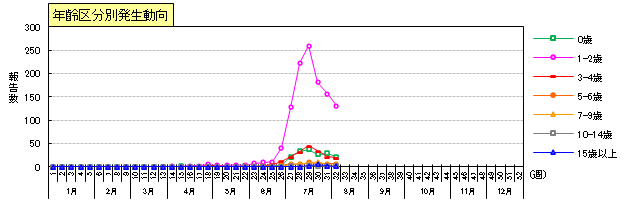 手足口病年齢区分別発生動向