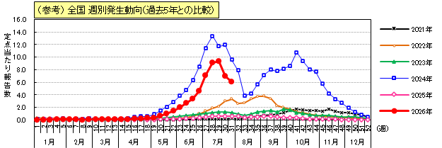 手足口病(参考)全国週別発生動向(過去5年との比較)