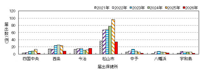 保健所別