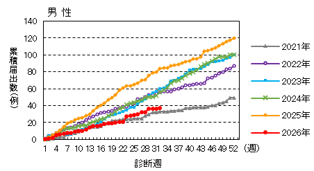 週推移(男性)