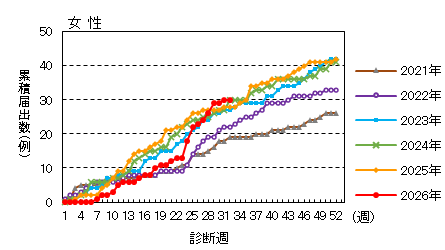 週推移(女性)